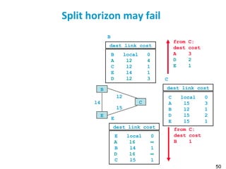 50
Split horizon may fail
B
E
l4 C
l5
l2
dest link cost
B local 0
A l2 4
C l2 1
E l4 1
D l2 3
B
dest link cost
C local 0
A l5 3
B l2 1
D l5 2
E l5 1
C
dest link cost
E local 0
A l6 ∞
B l4 1
D l6 ∞
C l5 1
E
from C:
dest cost
A 3
D 2
E 1
from C:
dest cost
B 1
 