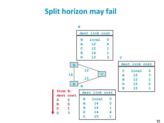 51
Split horizon may fail
B
E
l4 C
l5
l2
dest link cost
B local 0
A l2 4
C l2 1
E l4 1
D l2 3
B
dest link cost
C local 0
A l5 3
B l2 1
D l5 2
E l5 1
C
dest link cost
E local 0
A l4 5
B l4 1
D l4 4
C l5 1
E
from B:
dest cost
A 4
B 0
C 1
D 3
 