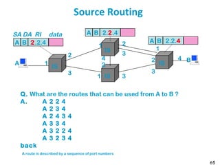 65
Source Routing
A B 2.2.4
IS
B
IS
IS
IS
A
SA DA RI data
1
2
3
1 2
1 3
1
3
4
3
2
2
4
A B 2.2.4
A B 2.2.4
Q. What are the routes that can be used from A to B ?
A. A 2 2 4
A 2 3 4
A 2 4 3 4
A 3 3 4
A 3 2 2 4
A 3 2 3 4
back
A route is described by a sequence of port numbers
 