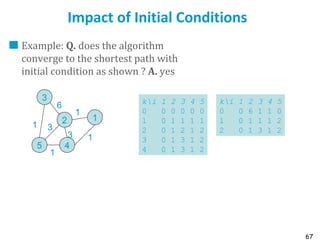 67
Impact of Initial Conditions
Example: Q. does the algorithm
converge to the shortest path with
initial condition as shown ? A. yes
3
2 1
45
6
1
1
1
1 3
3
ki 1 2 3 4 5
0 0 0 0 0 0
1 0 1 1 1 1
2 0 1 2 1 2
3 0 1 3 1 2
4 0 1 3 1 2
ki 1 2 3 4 5
0 0 6 1 1 0
1 0 1 1 1 2
2 0 1 3 1 2
 