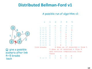 68
Distributed Bellman-Ford v1
3
2 1
45
6
1
2
1
1 3
3
A possible run of algorithm v1:
i 1 2 3 4 5
0 ∝ ∝ ∝ ∝
0 1 ∝ ∝ ∝
0 1 ∝ ∝ 4
0 1 7 ∝ 4
0 1 7 5 4
0 1 7 4 4
0 1 7 2 4
0 1 7 2 3
0 1 7 2 3
0 1 4 2 3
4 does as if received ∝ from 5
5 does as if received ∝ from 4
and continue computations from
there
0 1 4 2 4
0 1 5 2 4
1 -> 2
2 -> 5
2 -> 3
5 -> 4
2 -> 4
1 -> 4
4 -> 5
5 -> 2
5 -> 3
link breaks
5 -> 3
back
Q: give a possible
scenario after link
4—5 breaks
 
