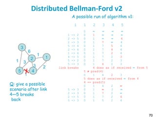 70
Distributed Bellman-Ford v2
3
2 1
45
6
1
2
1
1 3
3
A possible run of algorithm v1:
i 1 2 3 4 5
0 ∝ ∝ ∝ ∝
0 1 ∝ ∝ ∝
0 1 ∝ ∝ 4
0 1 7 ∝ 4
0 1 7 5 4
0 1 7 4 4
0 1 7 2 4
0 1 7 2 3
0 1 7 2 3
0 1 4 2 3
4 does as if received ∝ from 5
5 ≠ pred(4)
0 1 4 2 3
5 does as if received ∝ from 4
4 == pred(5)
0 1 4 2 ∝
0 1 ∝ 2 ∝
0 1 7 2 ∝
0 1 7 2 4
0 1 5 2 4
1 -> 2
2 -> 5
2 -> 3
5 -> 4
2 -> 4
1 -> 4
4 -> 5
5 -> 2
5 -> 3
link breaks
5 -> 3
2 -> 3
2 -> 5
5 -> 3back
Q: give a possible
scenario after link
4—5 breaks
 