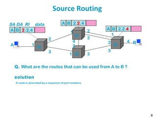 8
Source Routing
A B 2.2.4
IS
B
IS
IS
IS
A
SA DA RI data
1
2
3
1 2
1 3
1
3
4
3
2
2
4
A B 2.2.4
A B 2.2.4
Q. What are the routes that can be used from A to B ?
solution
A route is described by a sequence of port numbers
 