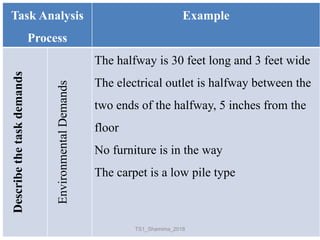 Task Analysis
Process
ExampleDescribethetaskdemands
EnvironmentalDemands The halfway is 30 feet long and 3 feet wide
The electrical outlet is halfway between the
two ends of the halfway, 5 inches from the
floor
No furniture is in the way
The carpet is a low pile type
TS1_Shamima_2018
 