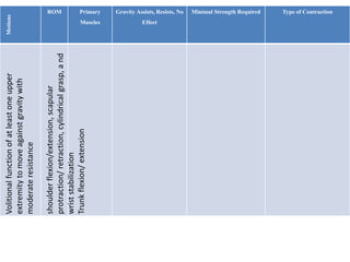 Motions
ROM Primary
Muscles
Gravity Assists, Resists, No
Effect
Minimal Strength Required Type of ContractionVolitionalfunctionofatleastoneupper
extremitytomoveagainstgravitywith
moderateresistance
shoulderflexion/extension,scapular
protraction/retraction,cylindricalgrasp,and
wriststabilization
Trunkflexion/extension
 