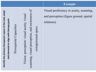 ExampleIdentifytheprimarytherapeuticaspectofthetask;adapt
taskdemandstoalignwiththerapygoals
PrerequisiteCapacities
Vision-perception:visualacuity,visual
scanning,visualperception,andawarenessof
extrapersonalspace
Visual proficiency in acuity, scanning,
and perception (figure ground, spatial
relations)
 
