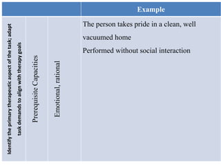 ExampleIdentifytheprimarytherapeuticaspectofthetask;adapt
taskdemandstoalignwiththerapygoals
PrerequisiteCapacities
Emotional,rational
The person takes pride in a clean, well
vacuumed home
Performed without social interaction
 