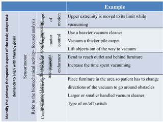 ExampleIdentifytheprimarytherapeuticaspectofthetask;adapttask
demandstoalignwiththerapygoals
Sensorimotor
Refertothebiomechanicalactivity-focusedanalysis
mentionedlaterinthistableforspecificmuscular
requirements
Range
of
motion
Upper extremity is moved to its limit while
vacuuming
Strength,
motor
control
Use a heavier vacuum cleaner
Vacuum a thicker pile carpet
Lift objects out of the way to vacuum
Postural
control,
endurance Bend to reach outlet and behind furniture
Increase the time spent vacuuming
Coordination,dexterity
Place furniture in the area so patient has to change
directions of the vacuum to go around obstacles
Larger or smaller handled vacuum cleaner
Type of on/off switch
 
