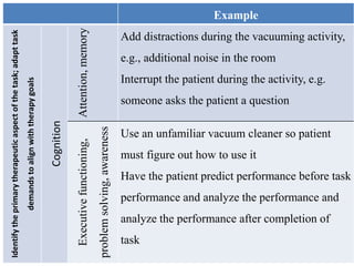 ExampleIdentifytheprimarytherapeuticaspectofthetask;adapttask
demandstoalignwiththerapygoals
Cognition
Attention,memory
Add distractions during the vacuuming activity,
e.g., additional noise in the room
Interrupt the patient during the activity, e.g.
someone asks the patient a question
Executivefunctioning,
problemsolving,awareness
Use an unfamiliar vacuum cleaner so patient
must figure out how to use it
Have the patient predict performance before task
performance and analyze the performance and
analyze the performance after completion of
task
 
