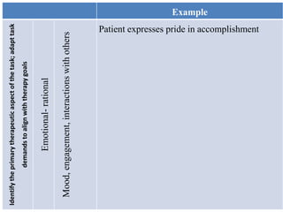 ExampleIdentifytheprimarytherapeuticaspectofthetask;adapttask
demandstoalignwiththerapygoals
Emotional-rational
Mood,engagement,interactionswithothers
Patient expresses pride in accomplishment
 