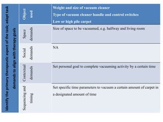 Identifytheprimarytherapeuticaspectofthetask;adapttask
demandstoalignwiththerapygoals
Object
used
Weight and size of vacuum cleaner
Type of vacuum cleaner handle and control switches
Low or high pile carpet
Space
demands
Size of space to be vacuumed, e.g. halfway and living room
Social
demands
NA
Contextual
demands
Set personal goal to complete vacuuming activity by a certain time
Sequencingand
timing
Set specific time parameters to vacuum a certain amount of carpet in
a designated amount of time
 