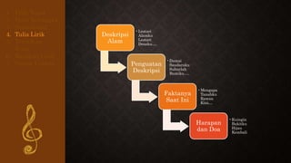 1. Pilih Tema
2. Buat Kerangka
3. Buat Judul
4. Tulis Lirik
5. Tentukan
Rima
6. Rapikan Lirik
7. Susun Urutan
Deskripsi
Alam
•Lestari
Alamku
Lestari
Desaku….
Penguatan
Deskripsi
•Damai
Saudaraku
Suburlah
Bumiku….
Faktanya
Saat Ini
•Mengapa
Tanahku
Rawan
Kini…
Harapan
dan Doa
•Kuingin
Bukitku
Hijau
Kembali
 