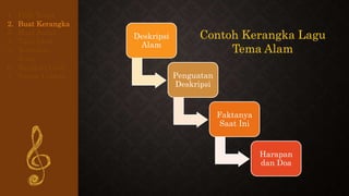 1. Pilih Tema
2. Buat Kerangka
3. Buat Judul
4. Tulis Lirik
5. Tentukan
Rima
6. Rapikan Lirik
7. Susun Urutan
Deskripsi
Alam
Penguatan
Deskripsi
Faktanya
Saat Ini
Harapan
dan Doa
Contoh Kerangka Lagu
Tema Alam
 