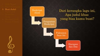 1. Pilih Tema
2. Buat Kerangka
3. Buat Judul
4. Tulis Lirik
5. Tentukan
Rima
6. Rapikan Lirik
7. Susun Urutan
Deskripsi
Alam
Penguatan
Deskripsi
Faktanya
Saat Ini
Harapan
dan Doa
Dari kerangka lagu ini,
Apa judul khas
yang bisa kamu buat?
 