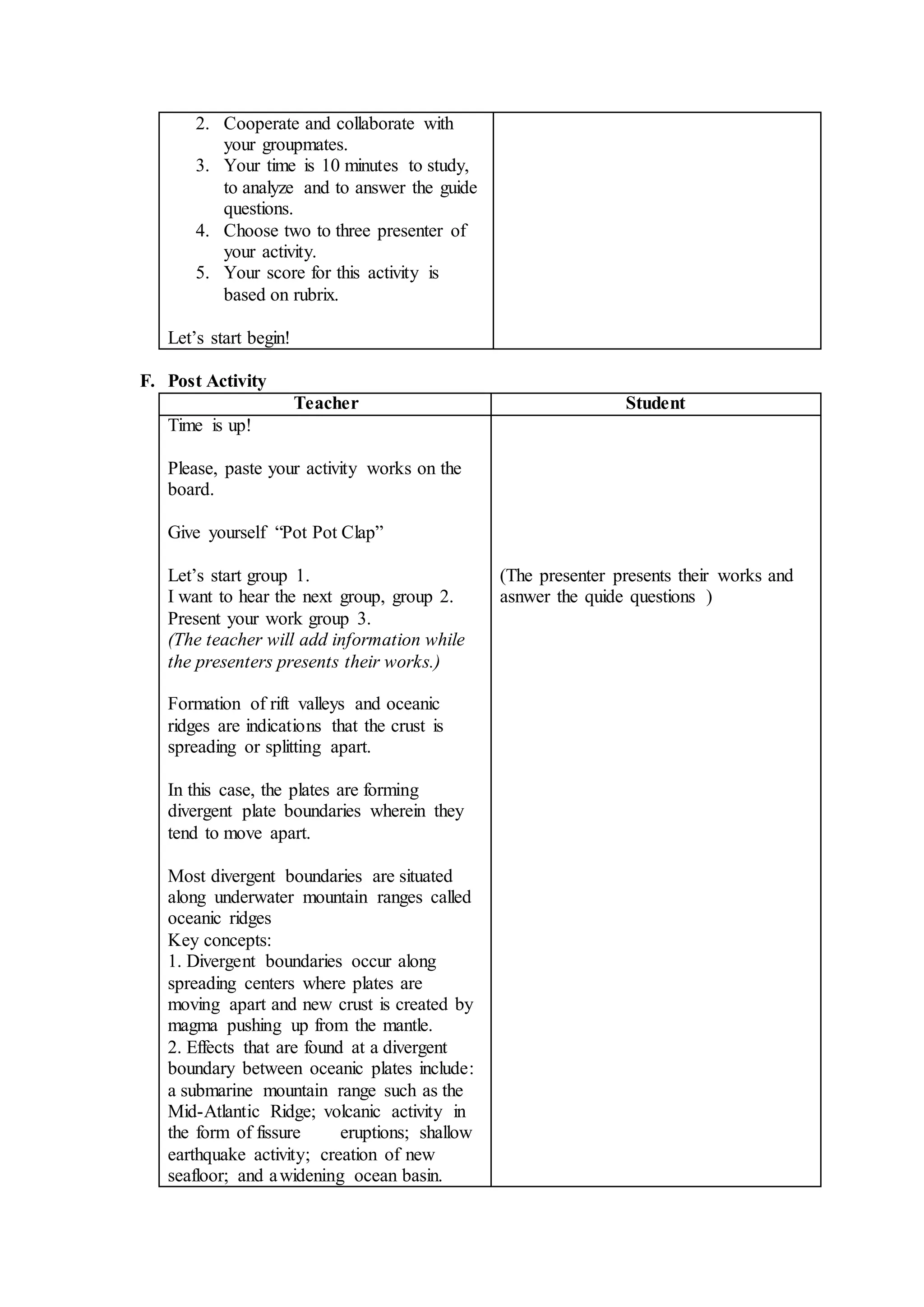 2. Cooperate and collaborate with
your groupmates.
3. Your time is 10 minutes to study,
to analyze and to answer the guide
questions.
4. Choose two to three presenter of
your activity.
5. Your score for this activity is
based on rubrix.
Let’s start begin!
F. Post Activity
Teacher Student
Time is up!
Please, paste your activity works on the
board.
Give yourself “Pot Pot Clap”
Let’s start group 1.
I want to hear the next group, group 2.
Present your work group 3.
(The teacher will add information while
the presenters presents their works.)
Formation of rift valleys and oceanic
ridges are indications that the crust is
spreading or splitting apart.
In this case, the plates are forming
divergent plate boundaries wherein they
tend to move apart.
Most divergent boundaries are situated
along underwater mountain ranges called
oceanic ridges
Key concepts:
1. Divergent boundaries occur along
spreading centers where plates are
moving apart and new crust is created by
magma pushing up from the mantle.
2. Effects that are found at a divergent
boundary between oceanic plates include:
a submarine mountain range such as the
Mid-Atlantic Ridge; volcanic activity in
the form of fissure eruptions; shallow
earthquake activity; creation of new
seafloor; and awidening ocean basin.
(The presenter presents their works and
asnwer the quide questions )
 