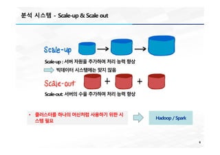 분석 시스템 - Scale-up & Scale out
6
Scale-up : 서버 자원을 추가하여 처리 능력 향상
빅데이터 시스템에는 맞지 않음
Scale-out: 서버의 수을 추가하여 처리 능력 향상
• 클러스터를 하나의 머신처럼 사용하기 위한 시
스템 필요
Hadoop / Spark
 