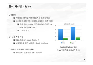 분석 시스템 - Spark
8
q Spark
q 빅데이터 분석을 위한 대표적인 프레임워크
q 데이터 분석에 드는 비용이 세계에서 가장 적음
q 자사 Benchmark 기준: RDBMS 5시간 à
Apache Spark 10분
q 1/30의 시간
q 낮은 학습 곡선
q SQL, Python, Java, Scala, R
q 세계적으로 많은 사용자: Stack overflow
q 다수의 선도적인 기업이 사용
q 페이스북, 넷플릭스, SKT 외 다수
Facebook Latency Test
[Spark 도입 전후 분석 시간 차이]
 