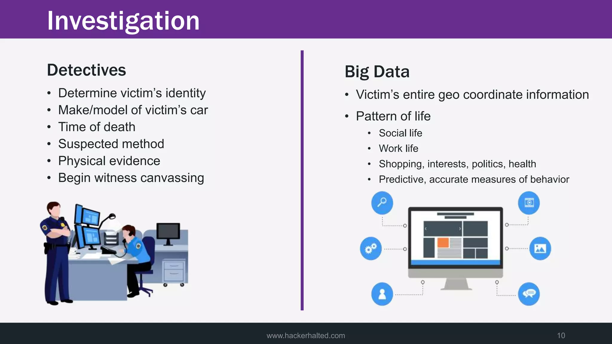 Investigation
• Determine victim’s identity
• Make/model of victim’s car
• Time of death
• Suspected method
• Physical evidence
• Begin witness canvassing
• Victim’s entire geo coordinate information
• Pattern of life
• Social life
• Work life
• Shopping, interests, politics, health
• Predictive, accurate measures of behavior
www.hackerhalted.com 10
Detectives Big Data
 