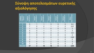 Σύνοψη αποτελεσμάτων ευρετικής
αξιολόγησης
Αριθμός
ευρετικού
κανόνα
Αριθμός
σφαλμάτων
Σφάλμα
Επιπέδου1
Σφάλμα
Επιπέδου2
Σφάλμα
Επιπέδου3
Σφάλμα
Επιπέδου4
Σφάλμα
Επιπέδου5
Μέση
σημαντικότητα
1 5 1 1 3 0 0 2,4
2 7 0 2 1 2 2 3,57
3 1 0 1 0 0 0 2
4 5 0 1 3 1 0 3
5 5 0 0 2 2 1 3,8
6 1 0 1 0 0 0 2
7 7 0 2 4 1 0 2,86
8 3 1 1 1 0 0 2
9 2 0 0 2 0 0 3
10 1 0 1 0 0 0 2
Σύνολο 37 2 10 16 6 3 2,95
21
 