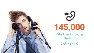 145,000
‫المكالمات‬ ‫متوسط‬
‫السنوية‬
)‫وارد‬ / ‫(صادر‬
 