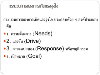 กระบวนการของการเกิดแรงจูงใจ
กระบวนการของการเกิดแรงจูงใจ ประกอบด้วย 4 องค์ประกอบ
คือ
1. ความต้องการ (Needs)
2. แรงขับ (Drive)
3. การตอบสนอง (Response) หรือพฤติกรรม
4. เป้าหมาย (Goal)
 