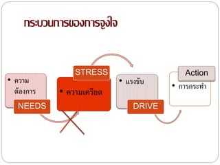 กระบวนการของการจูงใจ
• ความ
ต้องการ
NEEDS
• ความเครียด
STRESS
• แรงขับ
DRIVE
• การกระทํา
Action
 