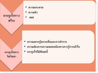 แรงจูงใจทำง
สรีระ
• ความกระหาย
• ความหิว
• เพศ
แรงจูงใจทาง
จิตวิทยา
• ความอยากรู้อยากเห็นและการสารวจ
• ความต้องการความสอดคล้องทางการรู้การเข้าใจ
• แรงจูงใจใฝ่ สัมฤทธิ์
 
