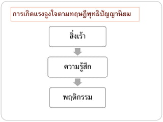 การเกิดแรงจูงใจตามทฤษฎีพุทธิปัญญานิยม
สิ่งเร้า
ความรู้สึก
พฤติกรรม
 