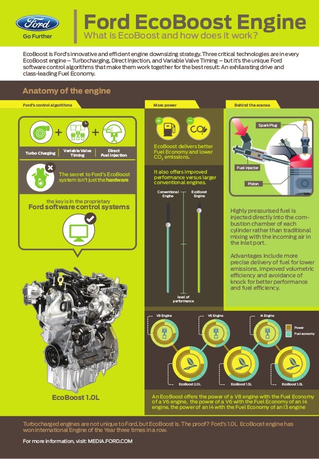 How Does Ecoboost Work >> 6 Eco Boost Technology How Does Ecoboost Work >> 6 Eco Boost Technology