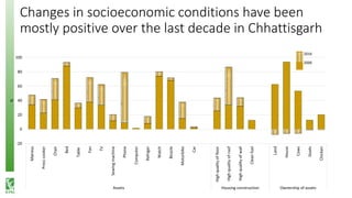 Changes in socioeconomic conditions have been
mostly positive over the last decade in Chhattisgarh
-20
0
20
40
60
80
100
Matress
Presscooker
Chair
Bed
Table
Fan
TV
Sewingmachine
Phone
Computer
Refriger
Watch
Bicycle
Motorbike
Car
Highqualityoffloor
Highqualityofroof
Highqualityofwall
Cleanfuel
Land
House
Cows
Goats
Chicken
Assets Housing construction Ownership of assets
%
2006
2016
 