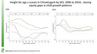Height for age z-scores in Chhattisgarh by SES, 2006 to 2016: closing
equity gaps in child growth patterns
Data sources: National Family Health Survey (Rounds 3 & 4)
-2.5-2-1.5-1-.5
PredictedchildHAZ
0 5 10 15 20 25 30 35 40 45 50 55 60
Age of children (months)
Q1 Q2 Q3 Q4 Q5
-2.5-2-1.5-1-.5
PredictedchildHAZ
0 5 10 15 20 25 30 35 40 45 50 55 60
Age of children (months)
Q1 Q2 Q3 Q4 Q5
2006 2016
 
