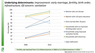 Underlying determinants: Improvement: early marriage, fertility, birth order,
infrastructure; Of concern: sanitation
Data sources: National Family Health Survey (3 & 4)
0
10
20
30
40
50
60
70
80
90
100
2006 2016
Women who are literate
Women with ≥10 years education
Girls married after 18 years
Households with an improved
drinking-water source
Households using improved
sanitation facility
Households with electricity
Open defecation
Percentage(%)
Fertility rate declined from 2.6 children/woman in 2006 to 2.2 children/woman in 2016
 