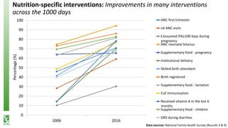 Nutrition-specific interventions: Improvements in many interventions
across the 1000 days
Data sources: National Family Health Survey (Rounds 3 & 4)
0
10
20
30
40
50
60
70
80
90
100
2006 2016
ANC first trimester
≥4 ANC visits
Consumed IFA≥100 days during
pregnancy
ANC neonatal tetanus
Supplementary food - pregnancy
Institutional delivery
Skilled birth attendant
Birth registered
Supplementary food - lactation
Full immunization
Received vitamin A in the last 6
months
Supplementary food - children
ORS during diarrhea
Percentage(%)
 
