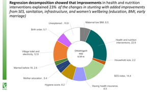 Regression decomposition showed that improvements in health and nutrition
interventions explained 23% of the changes in stunting with added improvements
from SES, sanitation, infrastructure, and women’s wellbeing (education, BMI, early
marriage)
Maternal low BMI, 6.5
Health and nutrition
interventions, 22.9
Household size, 2.2
SES index, 14.4
Having health insurance,
8.5
Hygiene score, 8.2
Mother education , 5.4
Married before 18, 2.6
Village toilet and
electricity, 12.9
Birth order, 5.7
Unexplained , 10.8
Chhattisgarh
HAZ
6-59 m
 