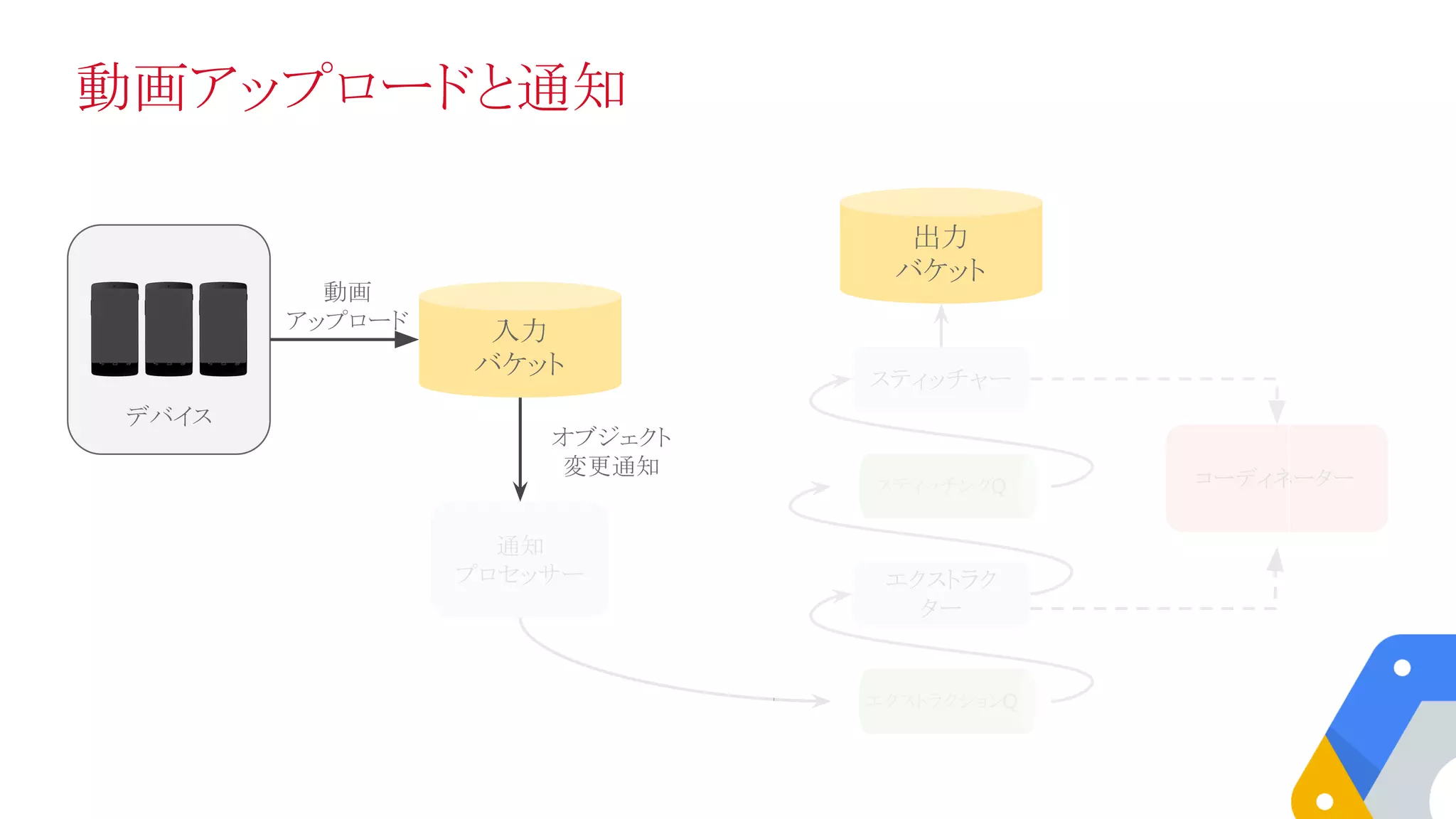 動画アップロードと通知
入力
バケット
スティッチングQ
デバイス
エクストラクションQ
通知
プロセッサー エクストラク
ター
スティッチャー
動画
アップロード
オブジェクト
変更通知
出力
バケット
コーディネーター
 