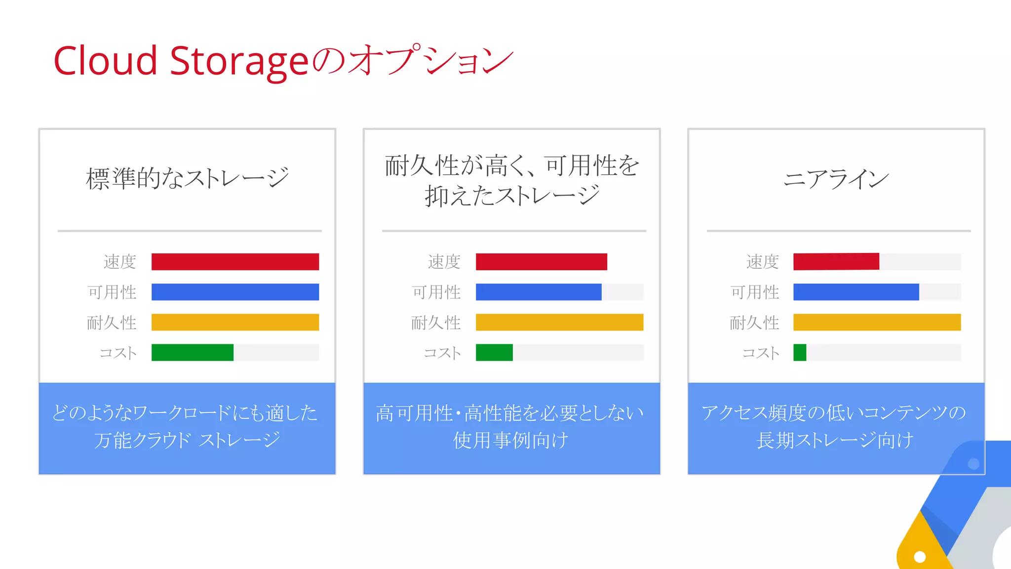 Cloud Storageのオプション
標準的なストレージ
耐久性が高く、可用性を
抑えたストレージ
速度
可用性
耐久性
コスト
ニアライン
どのようなワークロードにも適した
万能クラウド ストレージ
速度
可用性
耐久性
コスト
速度
可用性
耐久性
コスト
高可用性・高性能を必要としない
使用事例向け
アクセス頻度の低いコンテンツの
長期ストレージ向け
 
