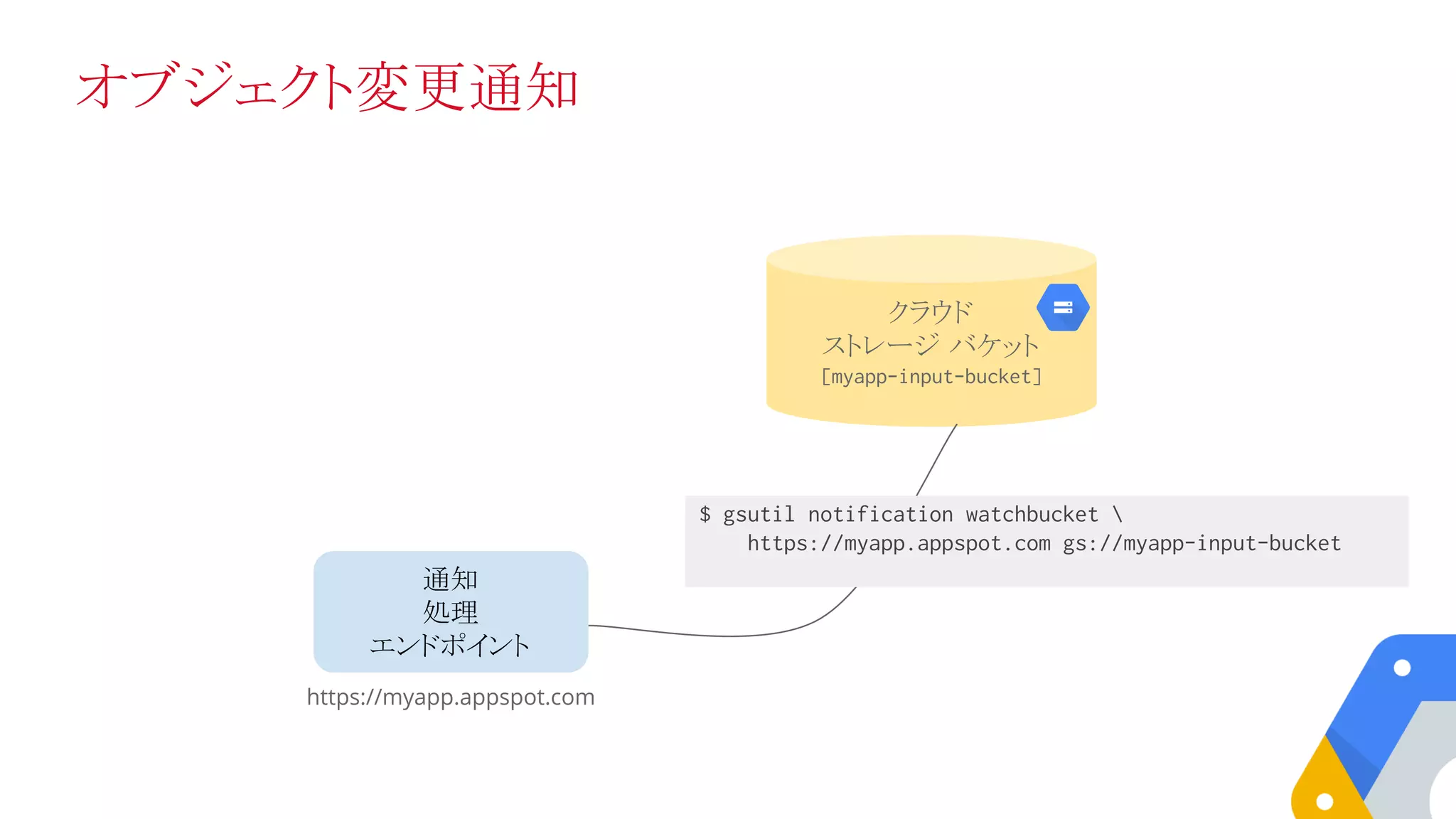 オブジェクト変更通知
クラウド
ストレージ バケット
[myapp-input-bucket]
$ gsutil notification watchbucket 
https://myapp.appspot.com gs://myapp-input-bucket
通知
処理
エンドポイント
https://myapp.appspot.com
 
