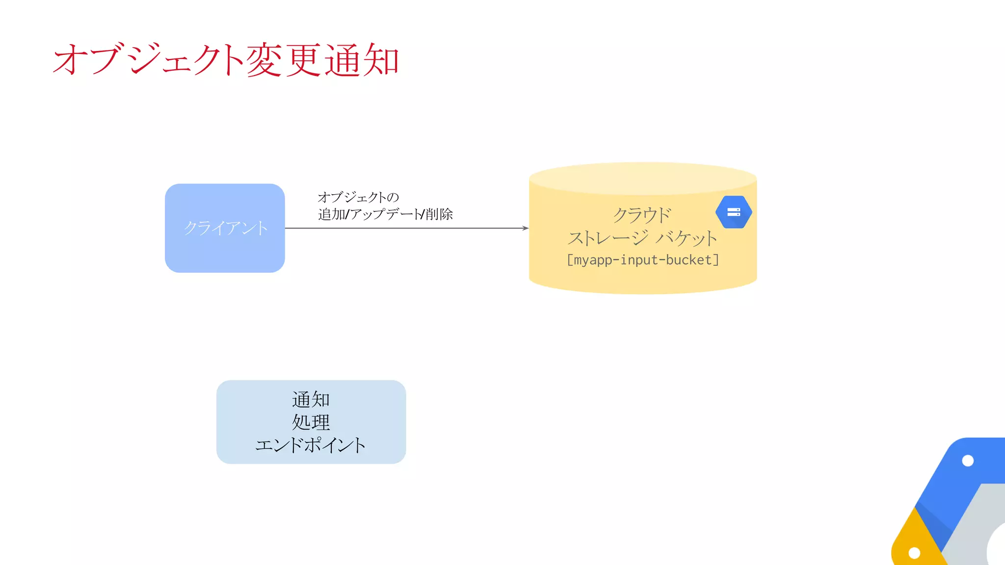 オブジェクト変更通知
クラウド
ストレージ バケット
[myapp-input-bucket]
クライアント
通知
処理
エンドポイント
オブジェクトの
追加/アップデート/削除
 