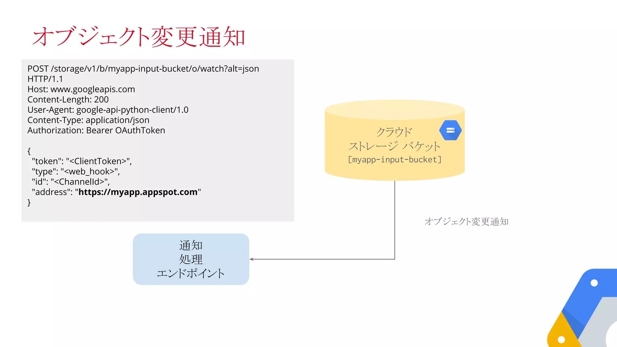 オブジェクト変更通知
クラウド
ストレージ バケット
[myapp-input-bucket]
通知
処理
エンドポイント
オブジェクト変更通知
POST /storage/v1/b/myapp-input-bucket/o/watch?alt=json
HTTP/1.1
Host: www.googleapis.com
Content-Length: 200
User-Agent: google-api-python-client/1.0
Content-Type: application/json
Authorization: Bearer OAuthToken
{
"token": "<ClientToken>",
"type": "<web_hook>",
"id": "<ChannelId>",
"address": "https://myapp.appspot.com"
}
 