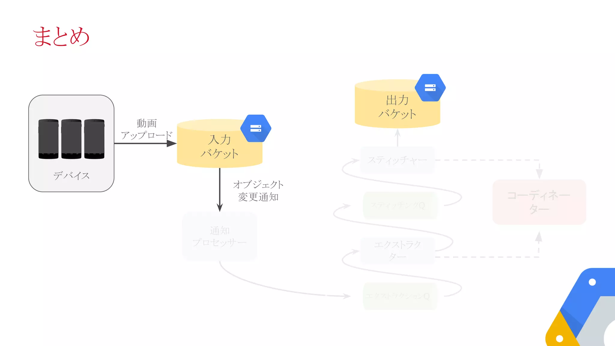 まとめ
入力
バケット
スティッチングQ
デバイス
エクストラクションQ
通知
プロセッサー エクストラク
ター
スティッチャー
動画
アップロード
オブジェクト
変更通知
出力
バケット
コーディネー
ター
 