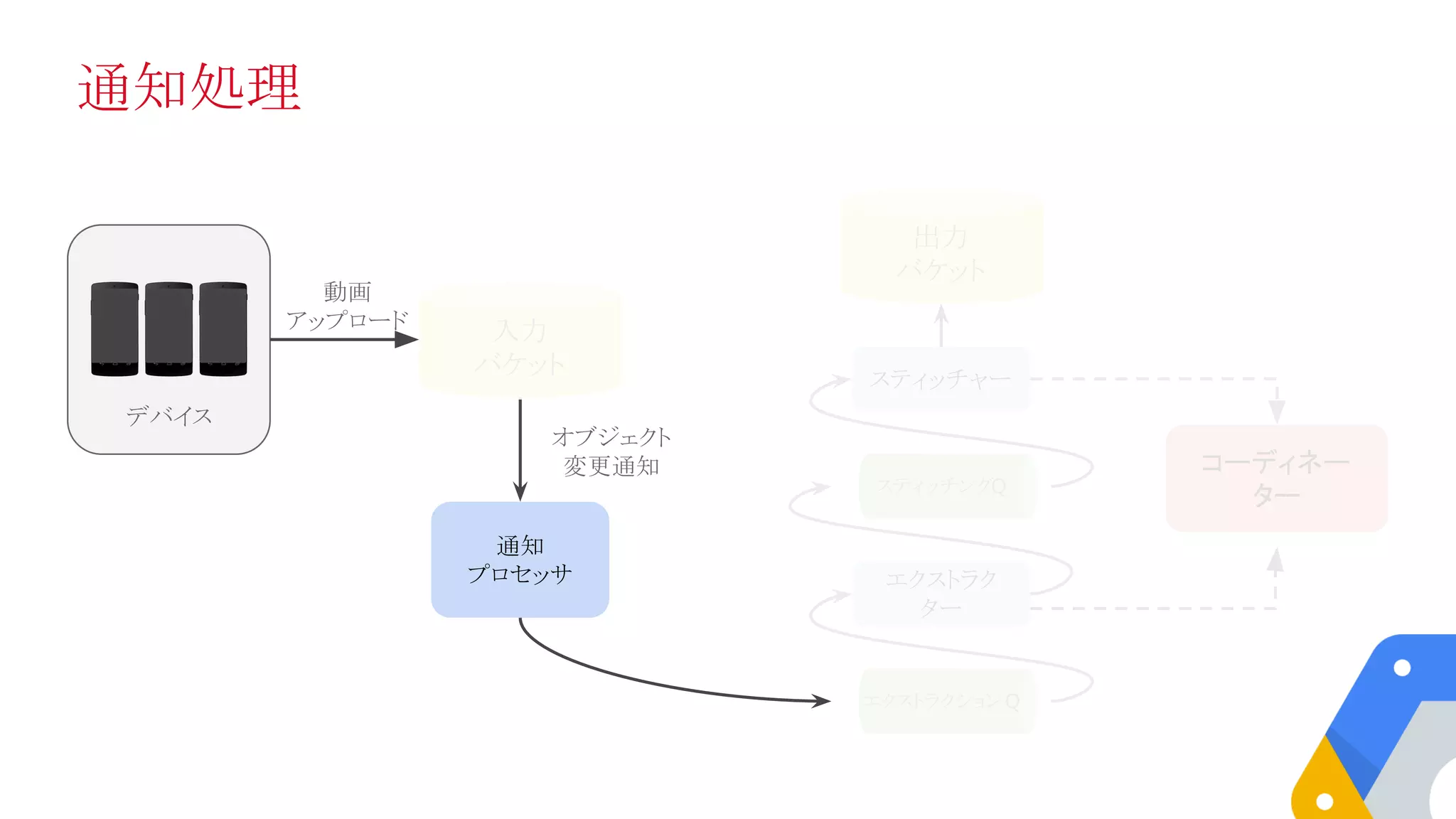 通知処理
入力
バケット
スティッチングQ
デバイス
エクストラクションQ
通知
プロセッサ エクストラク
ター
スティッチャー
動画
アップロード
オブジェクト
変更通知
出力
バケット
コーディネー
ター
 