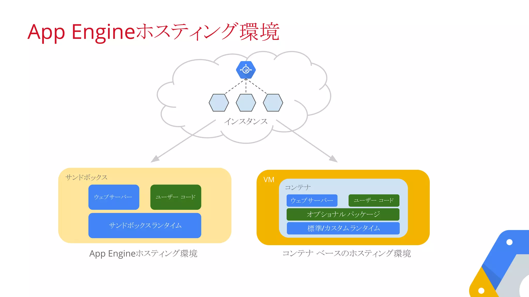 App Engineホスティング環境
サンドボックス
ウェブサーバー ユーザー コード
サンドボックスランタイム
VM
コンテナ
ウェブサーバー ユーザー コード
オプショナルパッケージ
標準/カスタム ランタイム
インスタンス
App Engineホスティング環境 コンテナ ベースのホスティング環境
 
