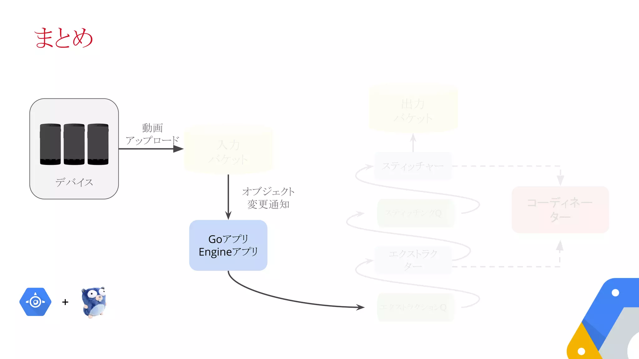 まとめ
入力
バケット
スティッチングQ
デバイス
エクストラクションQ
Goアプリ
Engineアプリ エクストラク
ター
スティッチャー
動画
アップロード
オブジェクト
変更通知
出力
バケット
コーディネー
ター
+
 