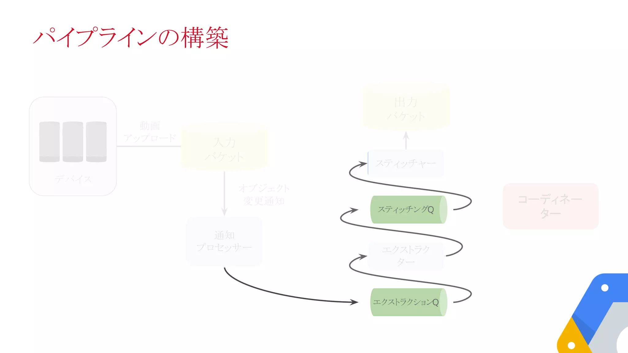 パイプラインの構築
入力
バケット
スティッチングQ
デバイス
エクストラクションQ
通知
プロセッサー エクストラク
ター
スティッチャー
動画
アップロード
オブジェクト
変更通知
出力
バケット
コーディネー
ター
 