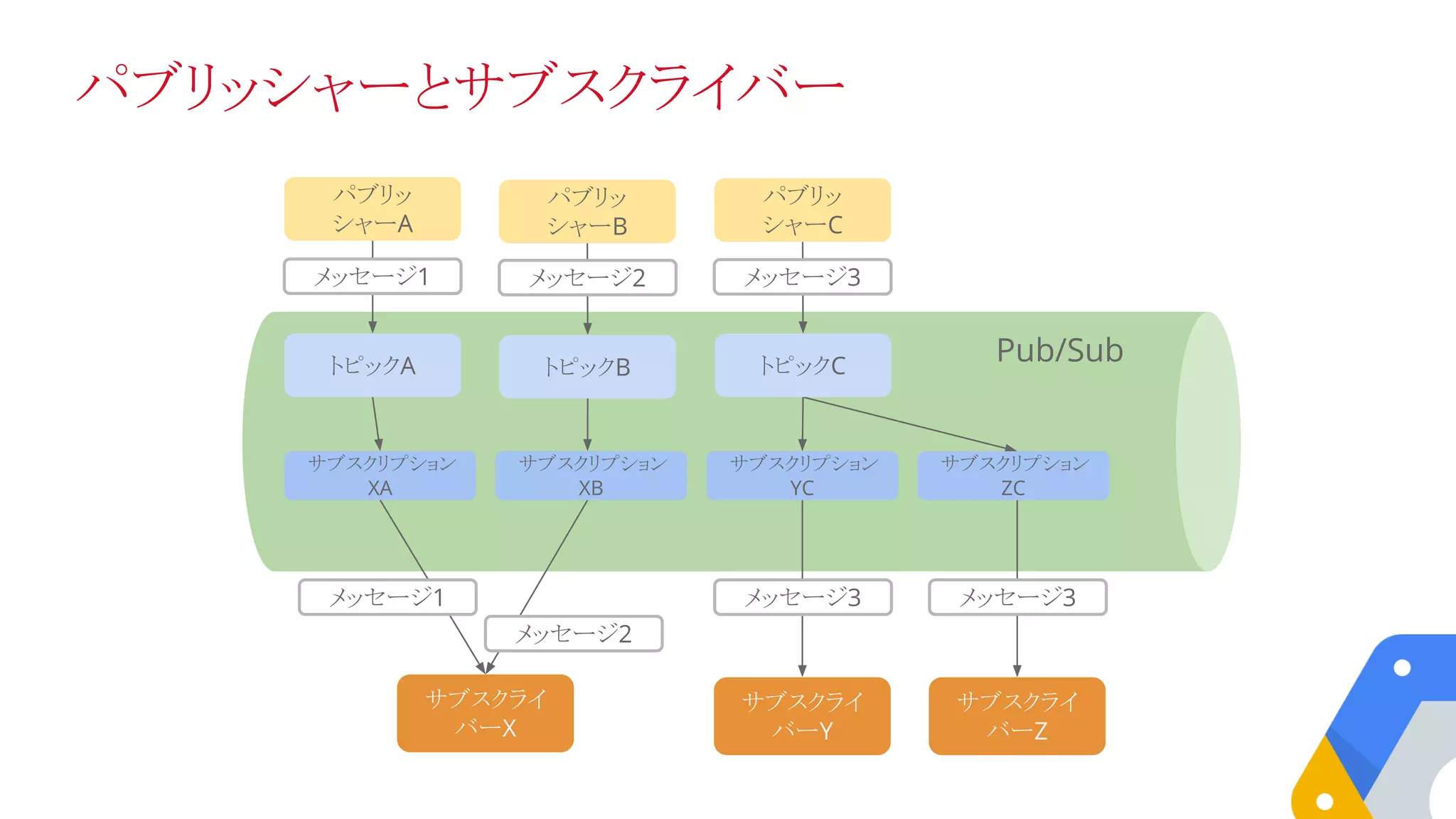 Pub/SubトピックB
サブスクリプション
XA
サブスクライ
バーX
パブリッ
シャーB
トピックA
パブリッ
シャーA
トピックC
パブリッ
シャーC
メッセージ1
メッセージ1
メッセージ3メッセージ2
メッセージ2
サブスクライ
バーY
メッセージ3
サブスクライ
バーZ
メッセージ3
サブスクリプション
XB
サブスクリプション
YC
サブスクリプション
ZC
パブリッシャーとサブスクライバー
 