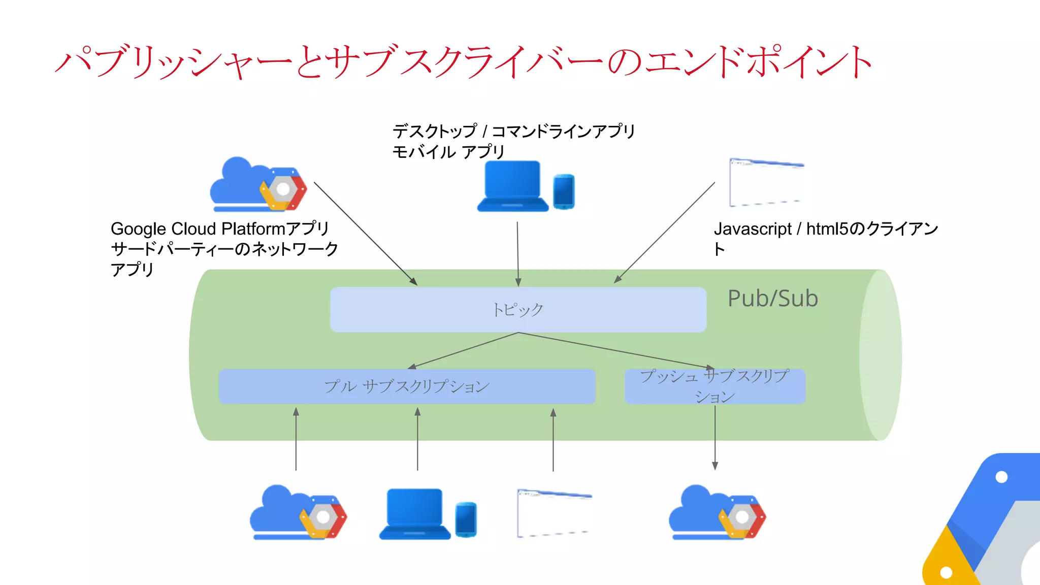Pub/Subトピック
プル サブスクリプション
プッシュ サブスクリプ
ション
Google Cloud Platformアプリ
サードパーティーのネットワーク
アプリ
デスクトップ / コマンドラインアプリ
モバイル アプリ
Javascript / html5のクライアン
ト
パブリッシャーとサブスクライバーのエンドポイント
 