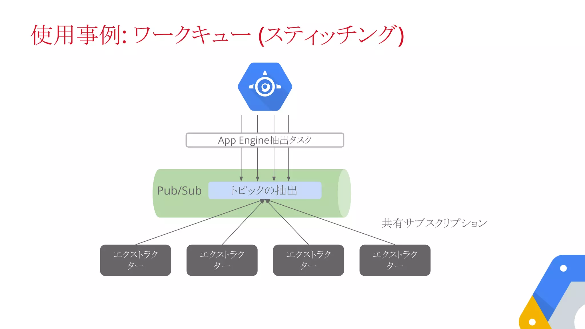 使用事例: ワークキュー (スティッチング)
トピックの抽出Pub/Sub
エクストラク
ター
エクストラク
ター
エクストラク
ター
エクストラク
ター
共有サブスクリプション
App Engine抽出タスク
 