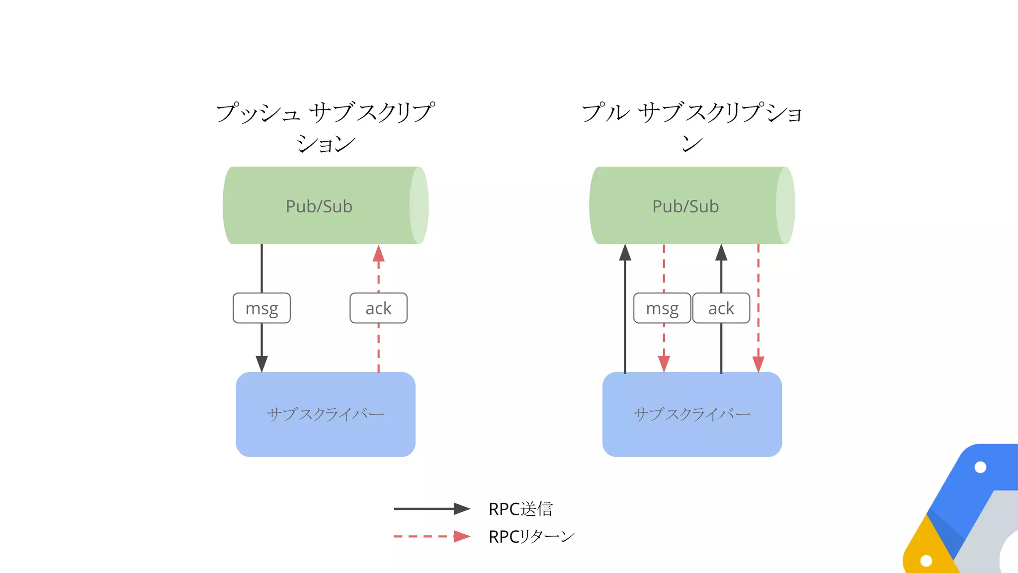 サブスクライバー サブスクライバー
Pub/Sub Pub/Sub
プッシュ サブスクリプ
ション
プル サブスクリプショ
ン
msg ack msg ack
RPC送信
RPCリターン
 