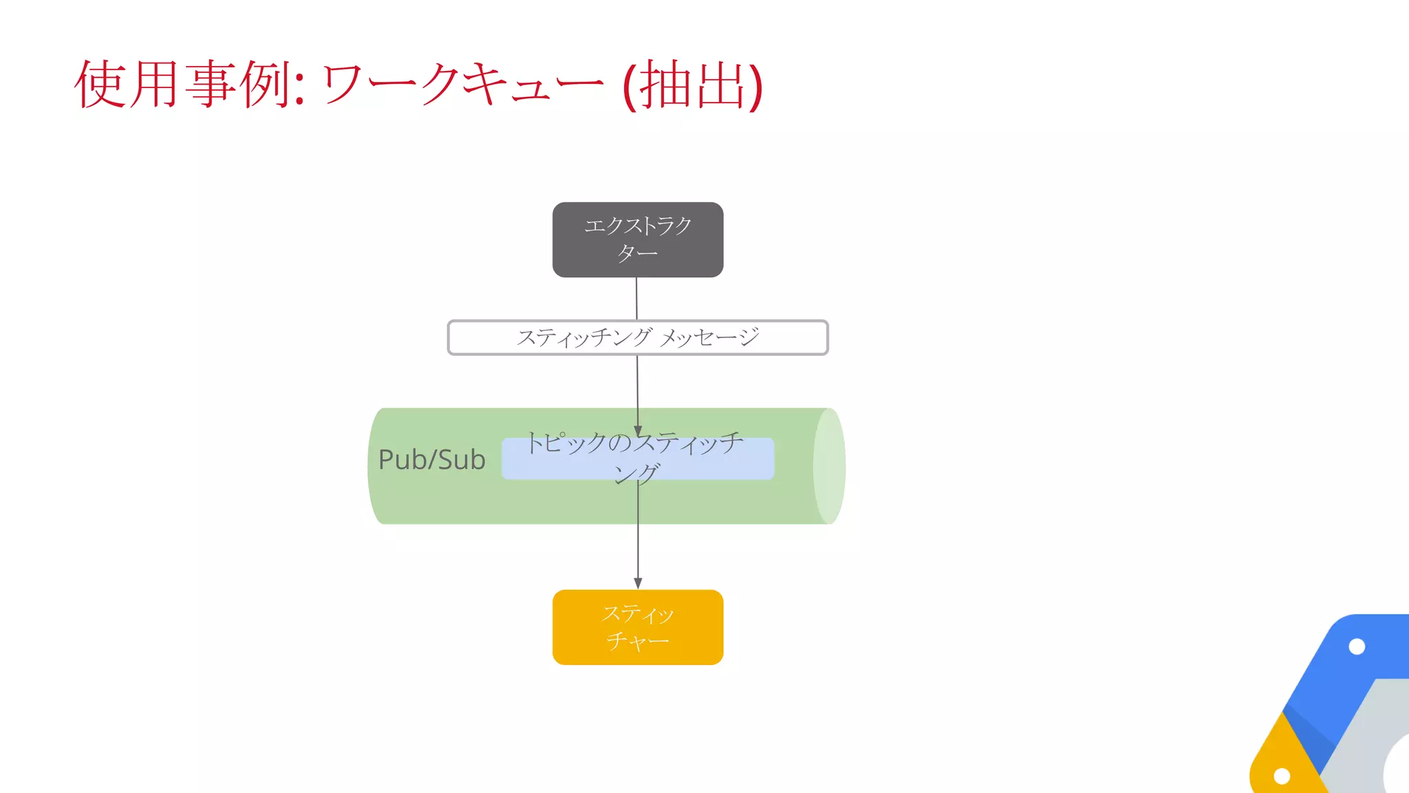 使用事例: ワークキュー (抽出)
トピックのスティッチ
ング
Pub/Sub
スティッ
チャー
スティッチング メッセージ
エクストラク
ター
 