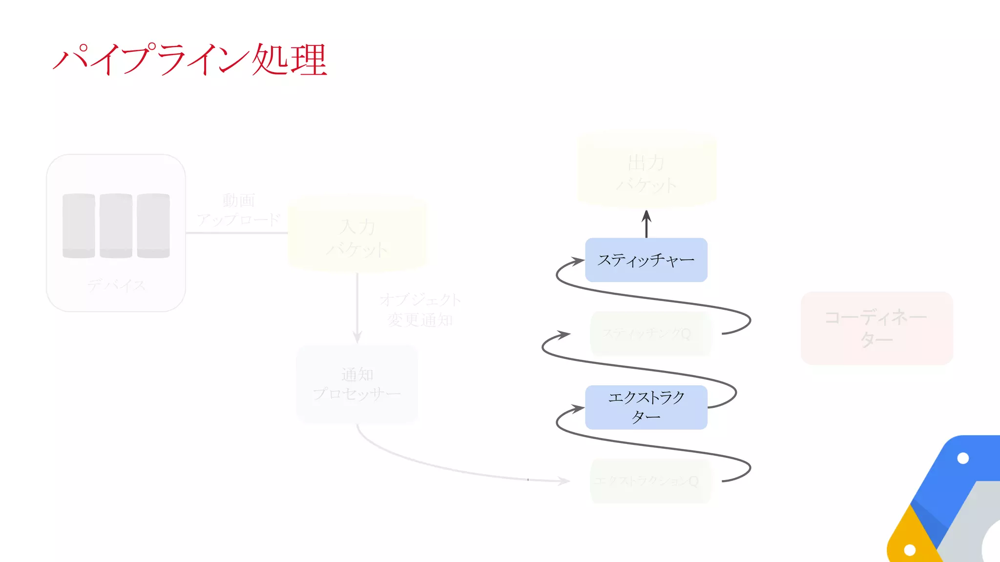 パイプライン処理
入力
バケット
スティッチングQ
デバイス
エクストラクションQ
通知
プロセッサー エクストラク
ター
スティッチャー
動画
アップロード
オブジェクト
変更通知
出力
バケット
コーディネー
ター
 